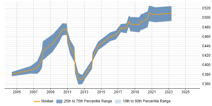 Contractor daily rate distribution trend for Facilities Management Project Manager job vacancies in the UK