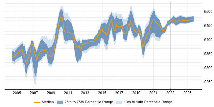 Contractor daily rate distribution trend for Facilities Manager job vacancies in the UK