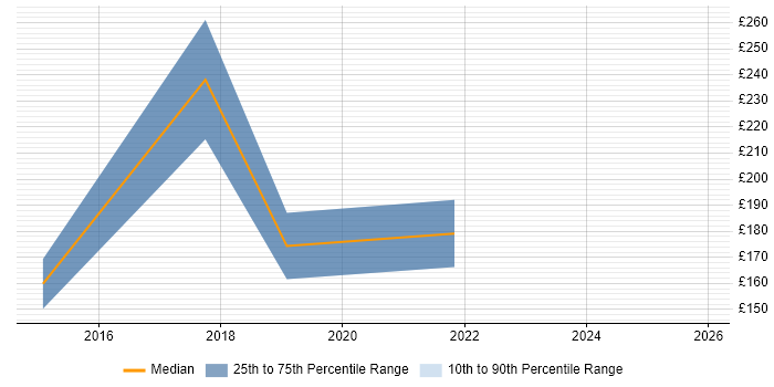 Contractor daily rate distribution trend for Facilities Officer job vacancies in the UK