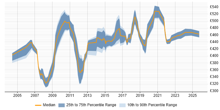Contractor daily rate distribution trend for Facilities Project Manager job vacancies in the UK