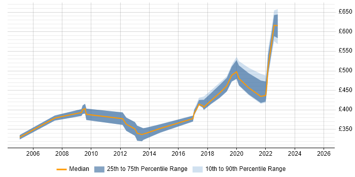 Contractor daily rate distribution trend for jobs in the UK citing Factor Analysis