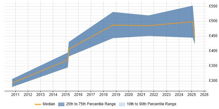 Contractor daily rate distribution trend for jobs in the UK citing FactoryTalk