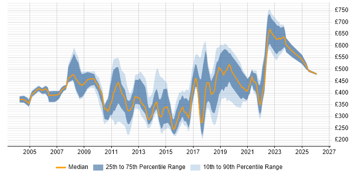 Contractor daily rate distribution trend for jobs in the UK citing FactSet