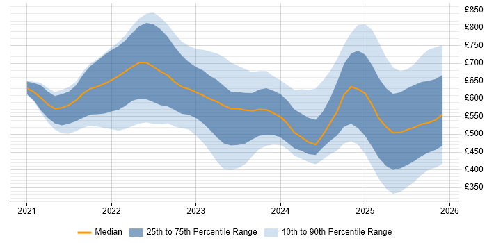 Contractor daily rate distribution trend for jobs in the UK citing FastAPI