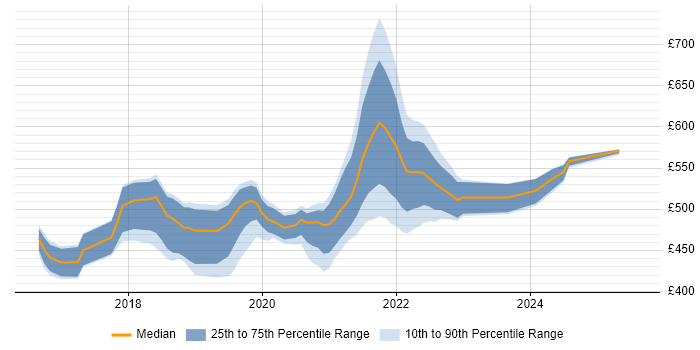 Contractor daily rate distribution trend for jobs in the UK citing fastlane Contractor daily rate distribution trend for jobs in the UK citing fastlane