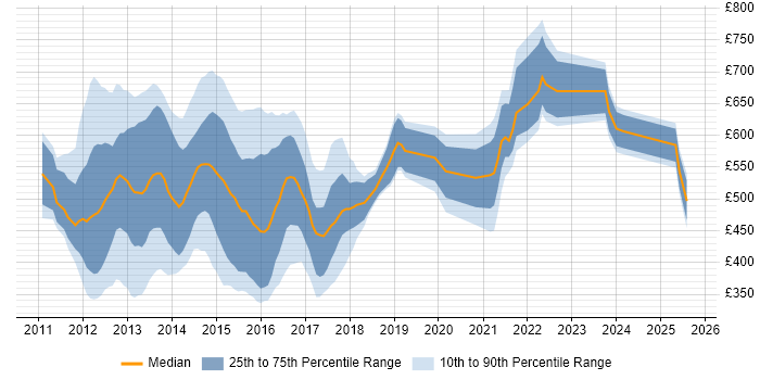 Contractor daily rate distribution trend for jobs in the UK citing FATCA