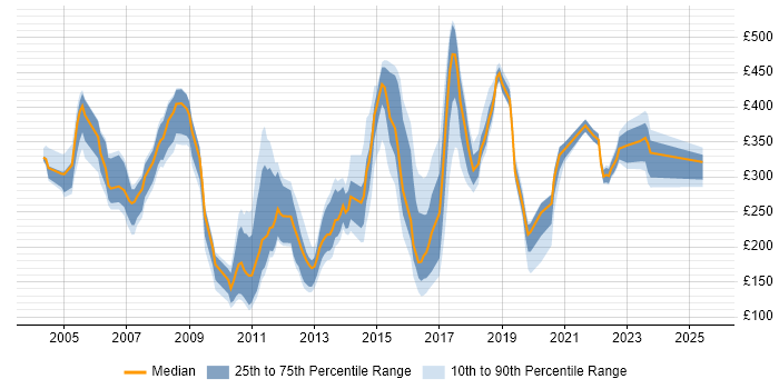 Contractor daily rate distribution trend for jobs in the UK citing Fault Analysis Contractor daily rate distribution trend for jobs in the UK citing Fault Analysis