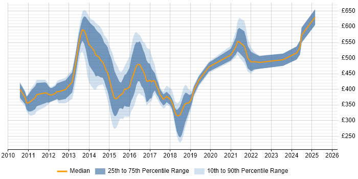 Contractor daily rate distribution trend for jobs in the UK citing FCoE