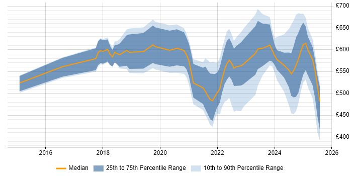 Contractor daily rate distribution trend for jobs in the UK citing Feature Engineering Contractor daily rate distribution trend for jobs in the UK citing Feature Engineering