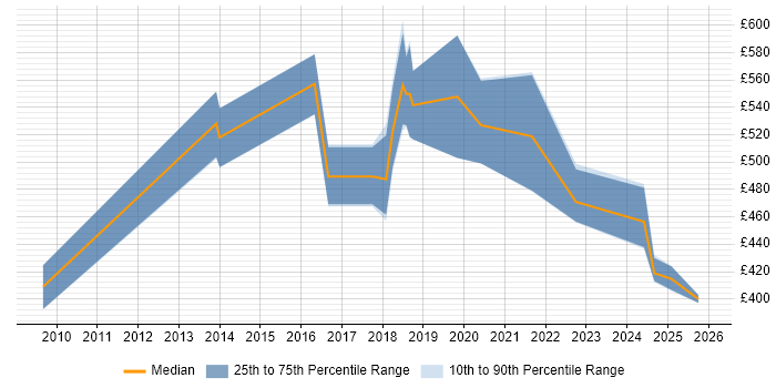 Contractor daily rate distribution trend for jobs in the UK citing Feature Extraction