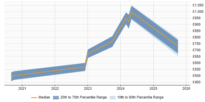 Contractor daily rate distribution trend for jobs in the UK citing Federated Learning