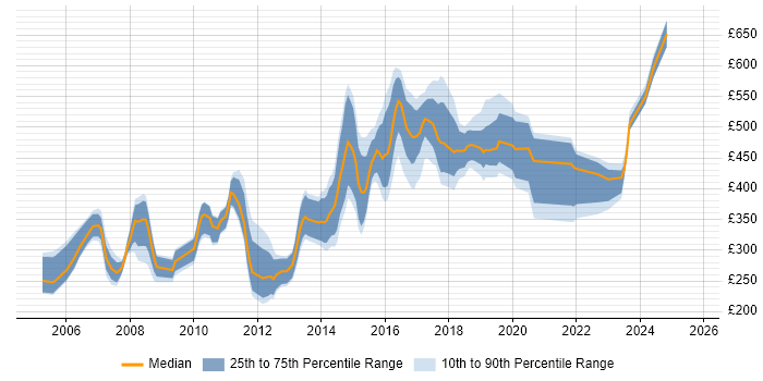 Contractor daily rate distribution trend for jobs in the UK citing Fedora Contractor daily rate distribution trend for jobs in the UK citing Fedora