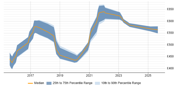 Contractor daily rate distribution trend for jobs in the UK citing FedRAMP Contractor daily rate distribution trend for jobs in the UK citing FedRAMP