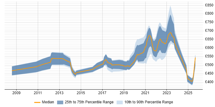 Contractor daily rate distribution trend for jobs in the UK citing FFIEC Contractor daily rate distribution trend for jobs in the UK citing FFIEC