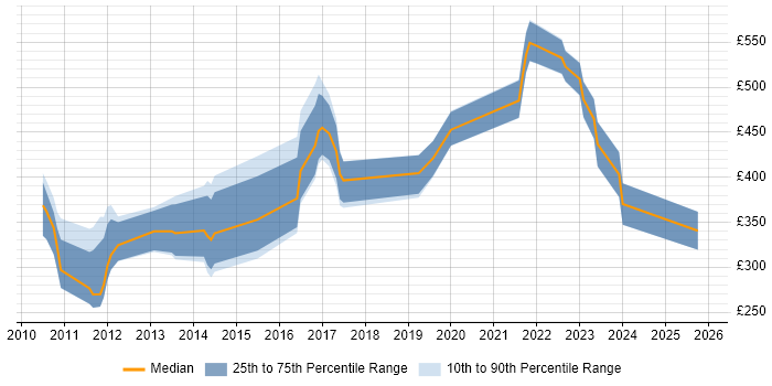 Contractor daily rate distribution trend for jobs in the UK citing FFmpeg