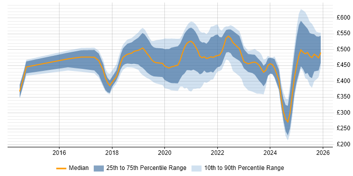 Contractor daily rate distribution trend for jobs in the UK citing FHIR