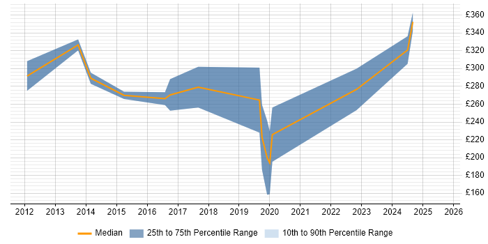 Contractor daily rate distribution trend for Fibre Designer job vacancies in the UK