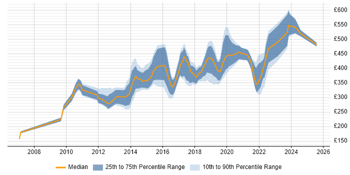 Contractor daily rate distribution trend for jobs in the UK citing Fiddler