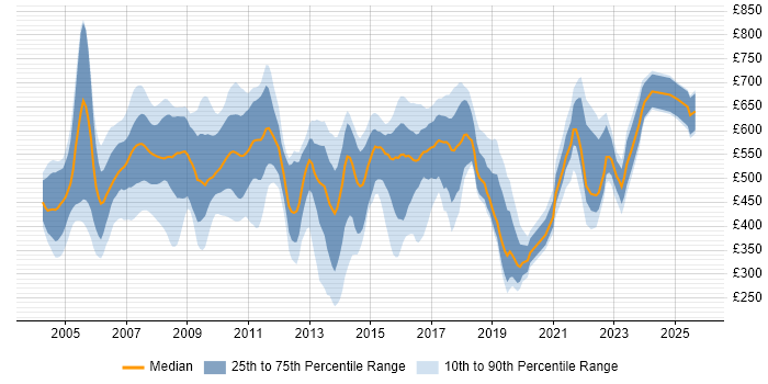 Contractor daily rate distribution trend for jobs in the UK citing Fidessa Contractor daily rate distribution trend for jobs in the UK citing Fidessa