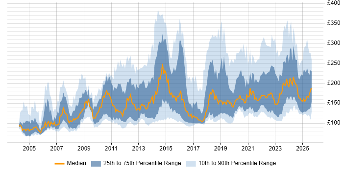 Contractor daily rate distribution trend for Field Engineer job vacancies in the UK