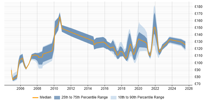 Contractor daily rate distribution trend for Field Hardware Engineer job vacancies in the UK Contractor daily rate distribution trend for Field Hardware Engineer job vacancies in the UK
