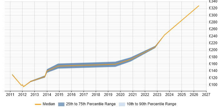 Contractor daily rate distribution trend for Field Migration Engineer job vacancies in the UK