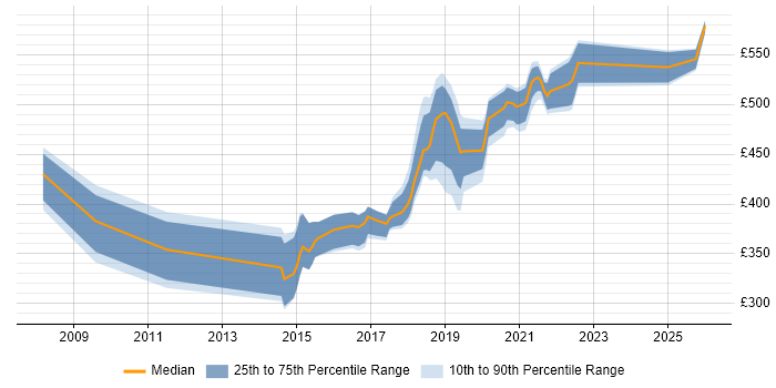 Contractor daily rate distribution trend for jobs in the UK citing Field Research