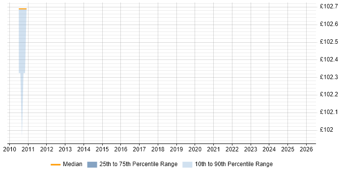 Contractor daily rate distribution trend for Field Sales Executive job vacancies in the UK