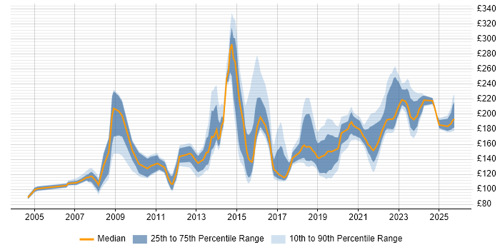 Contractor daily rate distribution trend for Field Support Engineer job vacancies in the UK Contractor daily rate distribution trend for Field Support Engineer job vacancies in the UK
