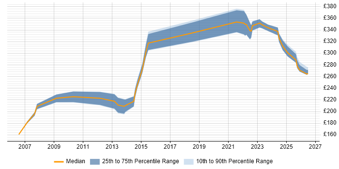 Contractor daily rate distribution trend for Field Telecoms Engineer job vacancies in the UK