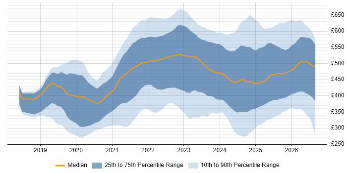 Contractor daily rate distribution trend for jobs in the UK citing Figma