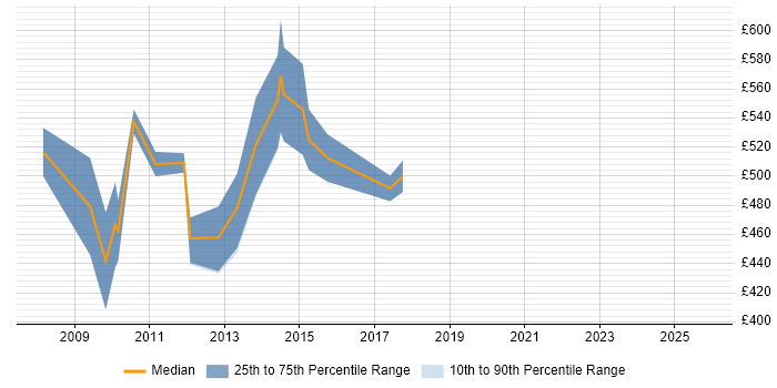 Contractor daily rate distribution trend for FileNet Architect job vacancies in the UK