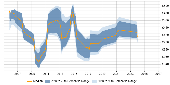 Contractor daily rate distribution trend for FileNet Developer job vacancies in the UK