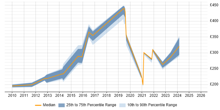 Contractor daily rate distribution trend for jobs in the UK citing FileZilla