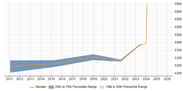 Contractor daily rate distribution trend for jobs in the UK citing Filmmaking