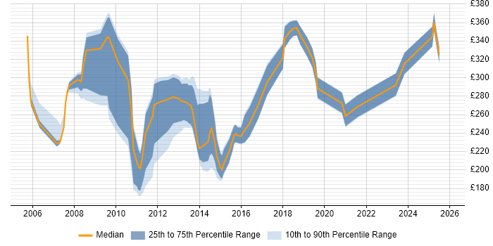 Contractor daily rate distribution trend for jobs in the UK citing Final Cut Pro