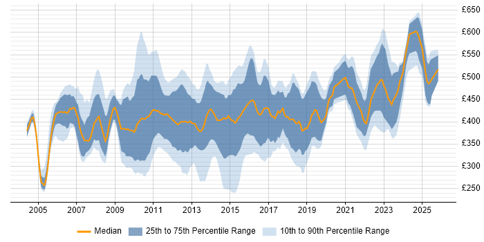 Contractor daily rate distribution trend for Finance Systems Analyst job vacancies in the UK