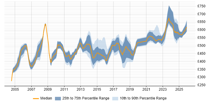Contractor daily rate distribution trend for Finance Systems Manager job vacancies in the UK