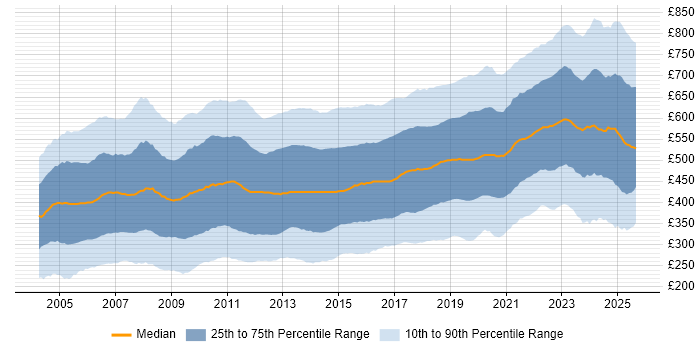 Contractor daily rate distribution trend for jobs in the UK citing Finance
