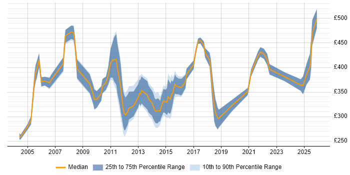 Contractor daily rate distribution trend for Financial Accountant job vacancies in the UK