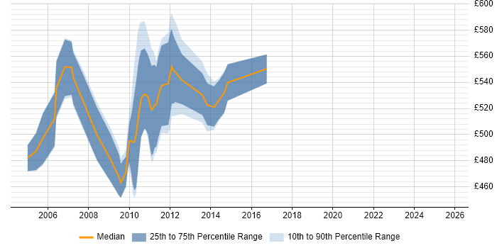 Contractor daily rate distribution trend for Financial Control Business Analyst job vacancies in the UK