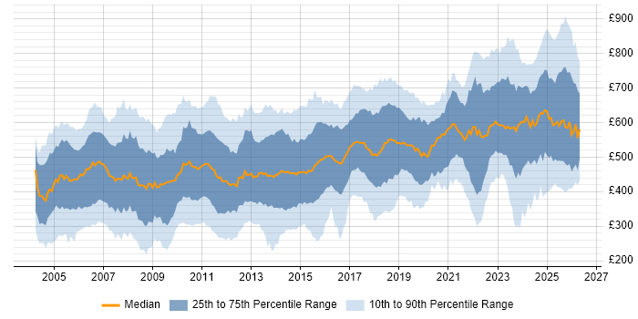 Contractor daily rate distribution trend for jobs in the UK citing Financial Institution