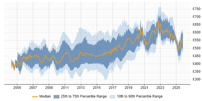 Contractor daily rate distribution trend for Financial Services Project Manager job vacancies in the UK