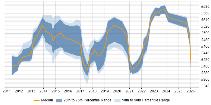 Contractor daily rate distribution trend for jobs in the UK citing FinancialForce