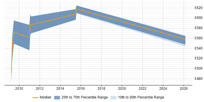 Contractor daily rate distribution trend for Findur Business Analyst job vacancies in the UK