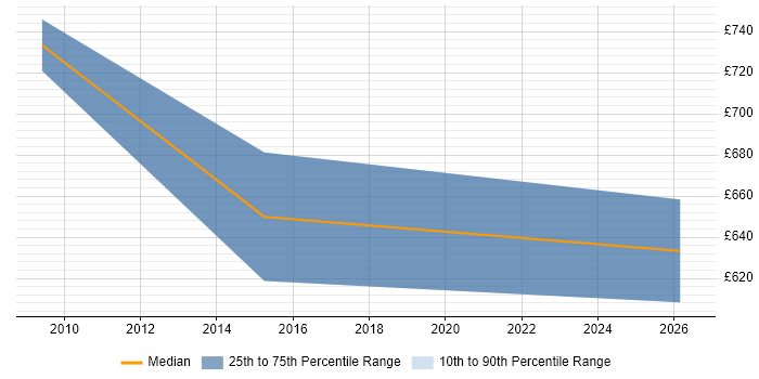 Contractor daily rate distribution trend for Findur Consultant job vacancies in the UK