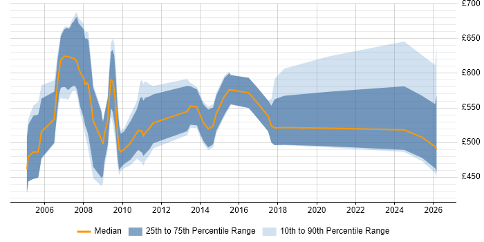 Contractor daily rate distribution trend for jobs in the UK citing Findur