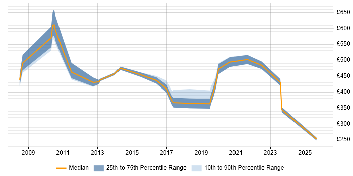 Contractor daily rate distribution trend for jobs in the UK citing Finite Element Analysis