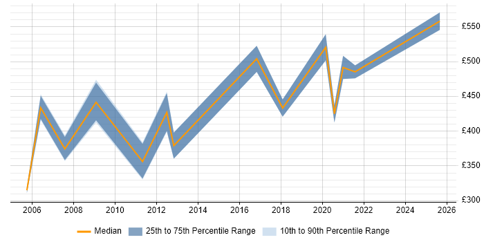 Contractor daily rate distribution trend for jobs in the UK citing Finnish Language