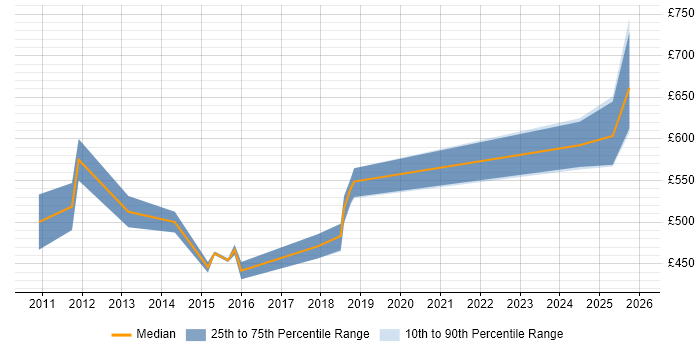 Contractor daily rate distribution trend for jobs in the UK citing FINRA